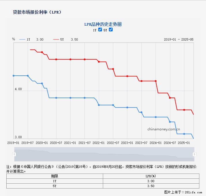 重磅!降息!桂林房贷利率3.0% - 佳木斯生活资讯 - 佳木斯28生活网 jms.28life.com